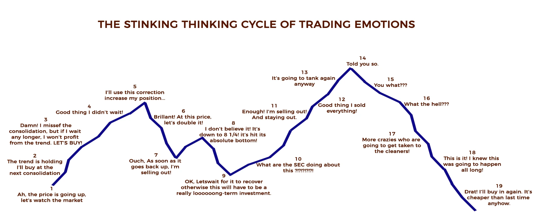 The Stinking Thinking Cycle of Trading Emotions